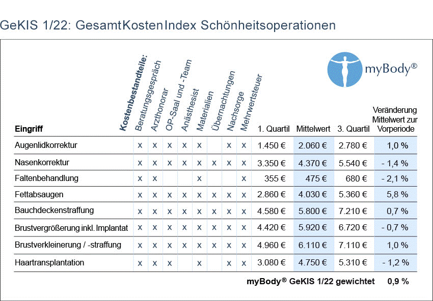 myBody® GeKIS 1/22 - GesamtKostenIndex Schönheitsoperationen