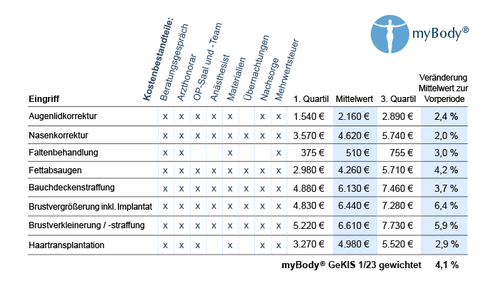 myBody® GeKIS 1/23 - GesamtKostenIndex Schönheitsoperationen